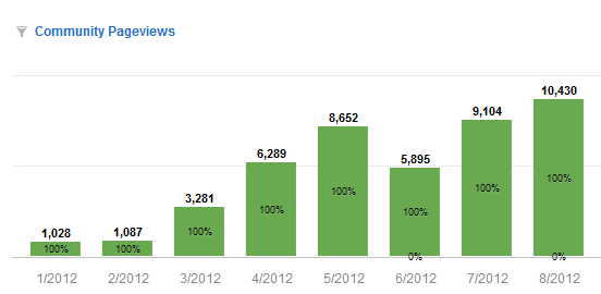 Altru Community Pageviews