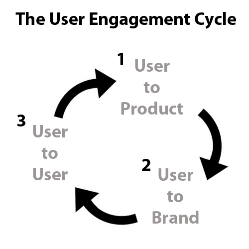 The User Engagement Cycle